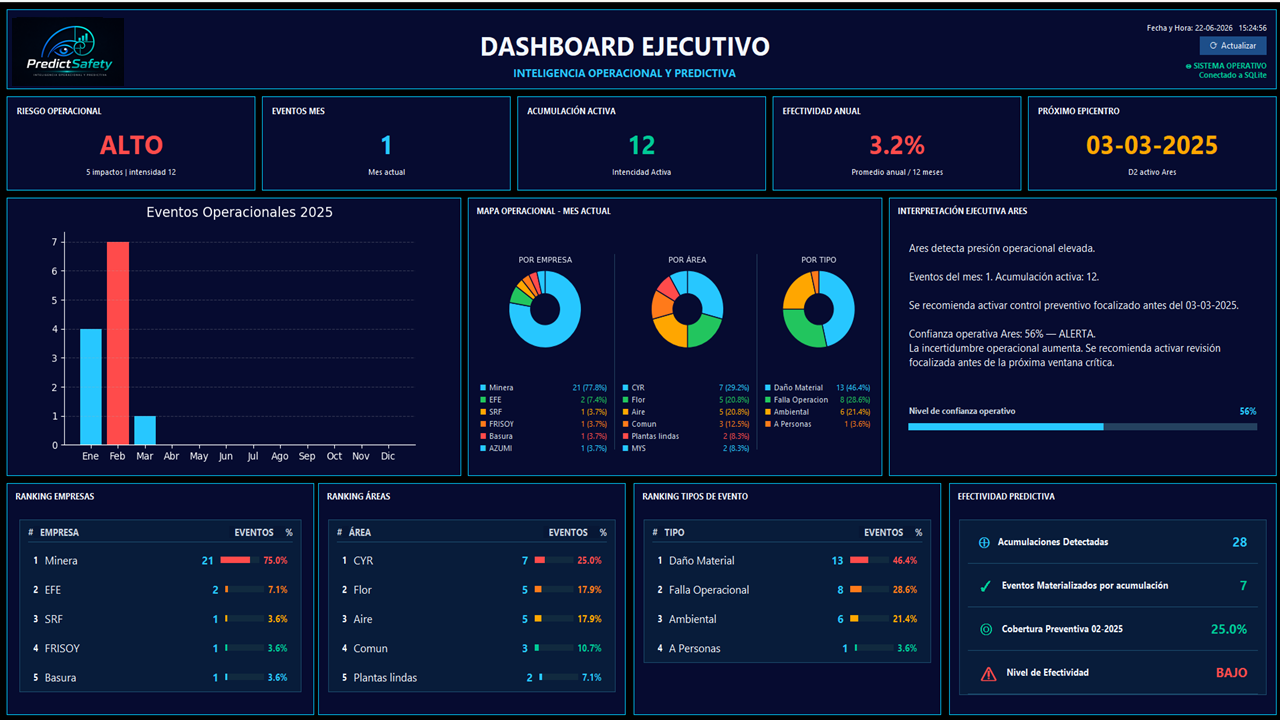 Dashboard Ejecutivo PredictSafety